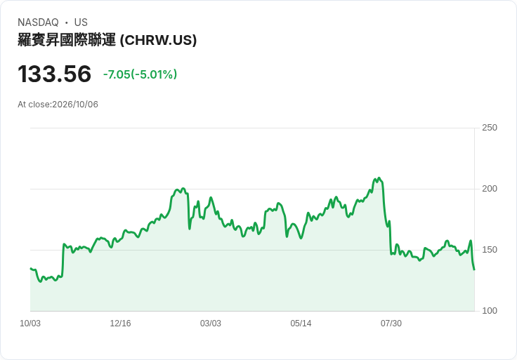 【22:26 即時新聞】C.H. Robinson Worldwide(CHRW) 盤中急跌逾5％ 技術指標轉弱、跌破短期均線