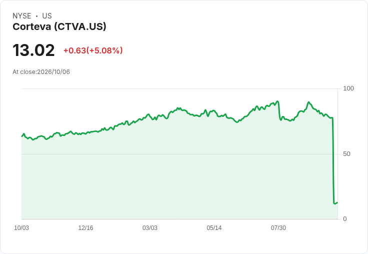 【21:30 即時新聞】Corteva(CTVA) 大漲5.6%:種子業務成功分拆,聚焦作物保護新管線