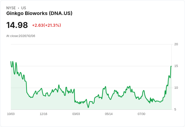 基因工廠Ginkgo Bioworks狂飆21％，一個月內漲幅高達120％！