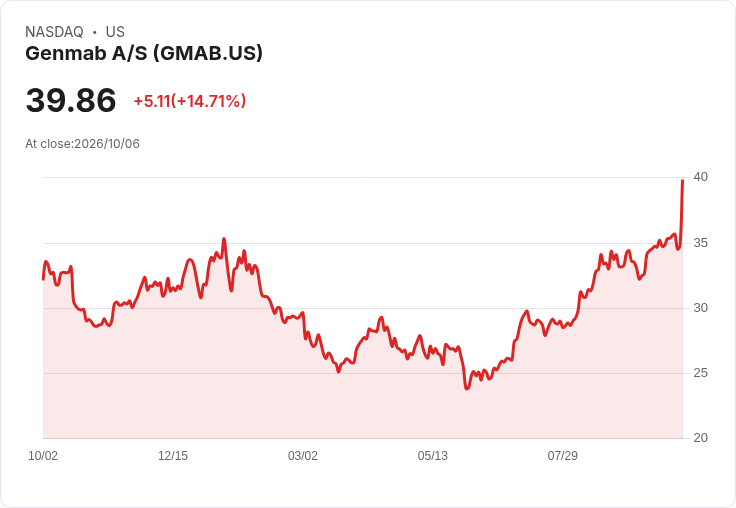 【03:06 即時新聞】Genmab A/S(GMAB) 暴漲15% 穿越多條均線、技術指標轉強帶動追價