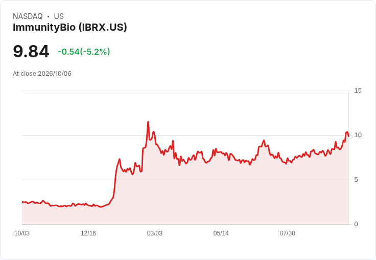 【22:12 即時新聞】ImmunityBio(IBRX) 盤中重挫逾5％　技術指標高檔乖離引發修正賣壓
