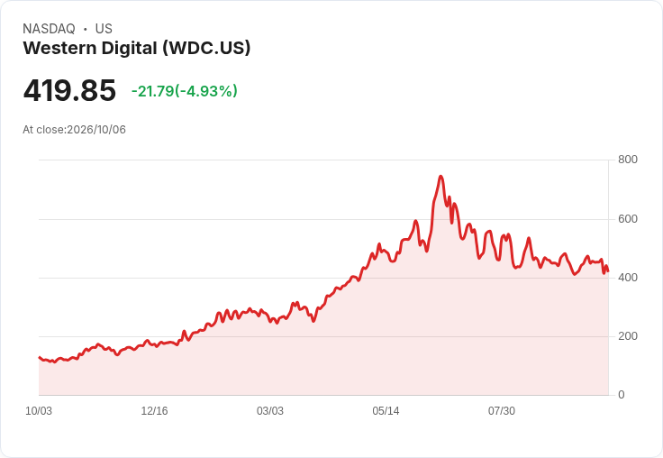 【21:33 即時新聞】Western Digital 跌約5％／Toshiba擴產恐加劇HDD供給壓力