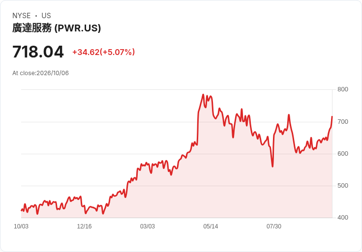 【23:15 即時新聞】Quanta Services(PWR) 盤中勁揚逾5％ 技術指標全面翻多推升買盤