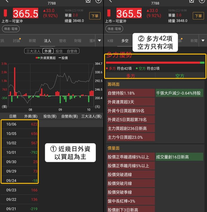 【最新消息】外資連3買加持,「繼電器廠」創236日新高!