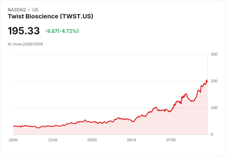 【22:11 即時新聞】Twist Bioscience(TWST) 跌逾5％：技術指標高檔轉弱引發回調