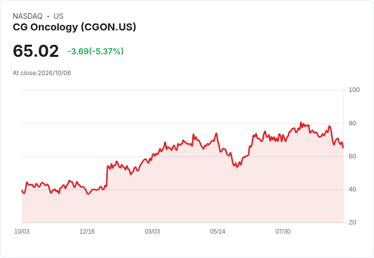 【22:20 即時新聞】CG Oncology(CGON) 盤中重挫5.37％：技術指標續弱、短線跌破月季線壓力加大