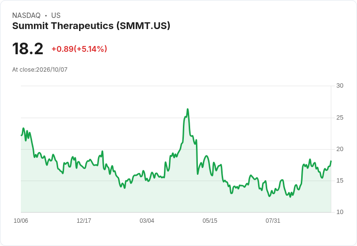 【22:43 即時新聞】Summit Therapeutics(SMMT) 盤中飆漲逾5% K值回升、技術反彈動能增強