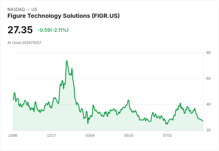 Figure Technology Q3消費貸款市場驚人成長107%,創新高達51.19億美元!