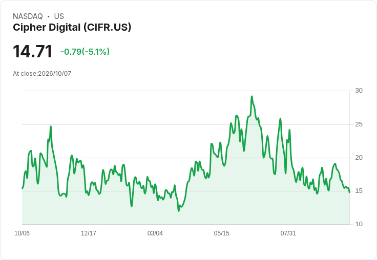 【21:39 即時新聞】Cipher Digital(CIFR) 盤中重挫逾5％　技術指標轉弱、短線跌破短期均線