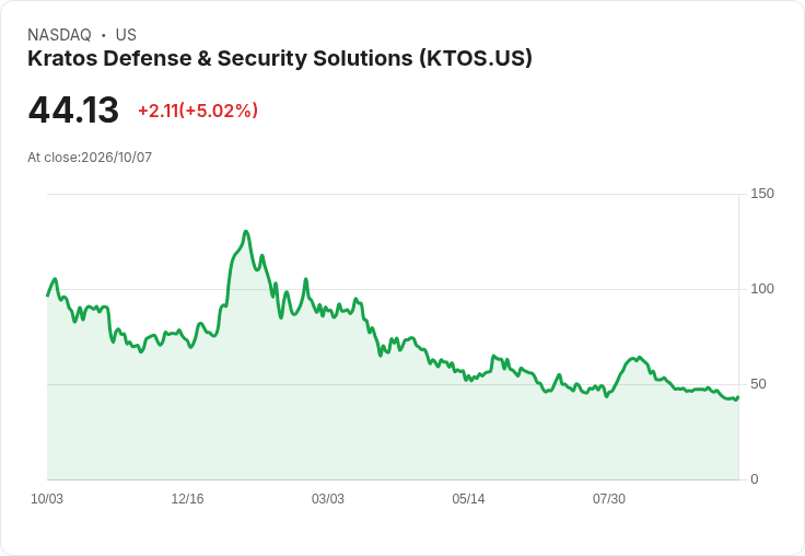 【01:55 即時新聞】Kratos Defense & Security Solutions(KTOS) 盤中勁揚逾5%/短線技術指標止跌回穩激勵買盤