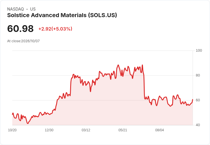 【01:35 即時新聞】Solstice Advanced Materials(SOLS) 盤中勁揚5％：技術指標轉強、年線突破激勵買盤