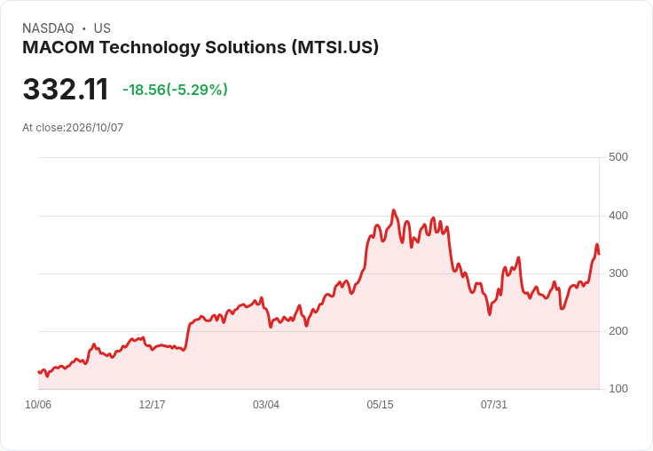 【21:46 即時新聞】MACOM Technology Solutions(MTSI) 跌逾5%:短線急漲後技術指標高檔修正