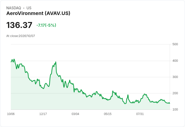 【22:28 即時新聞】AeroVironment(AVAV) 盤中重挫逾5％　技術指標轉弱、失守短期均線