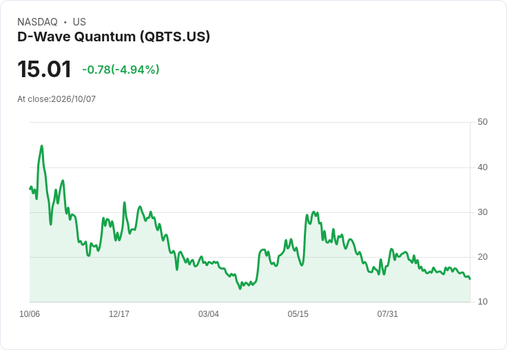 【21:40 即時新聞】D-Wave Quantum(QBTS) 盤中重挫逾5% 技術指標持續偏弱壓抑股價
