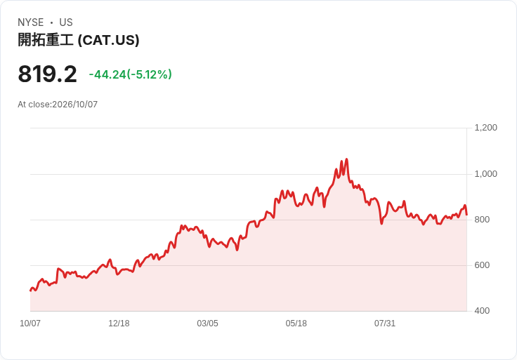 【22:01 即時新聞】Caterpillar(CAT) 跌逾5％／短多漲多拉回，技術指標高檔降溫