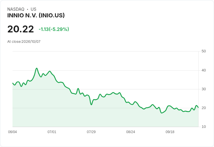 【22:01 即時新聞】INNIO N.V. (INIO) 盤中重挫逾5％　技術指標偏高啟動修正壓力