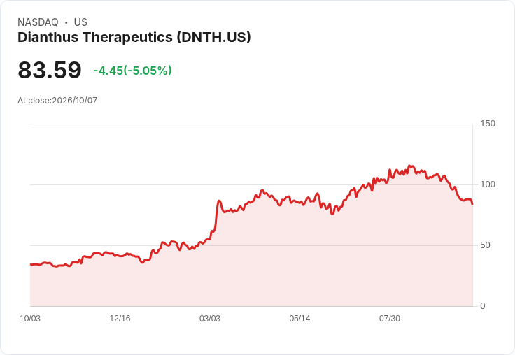 【01:12 即時新聞】Dianthus Therapeutics(DNTH) 股價重挫5% 技術指標持續偏空壓抑走勢