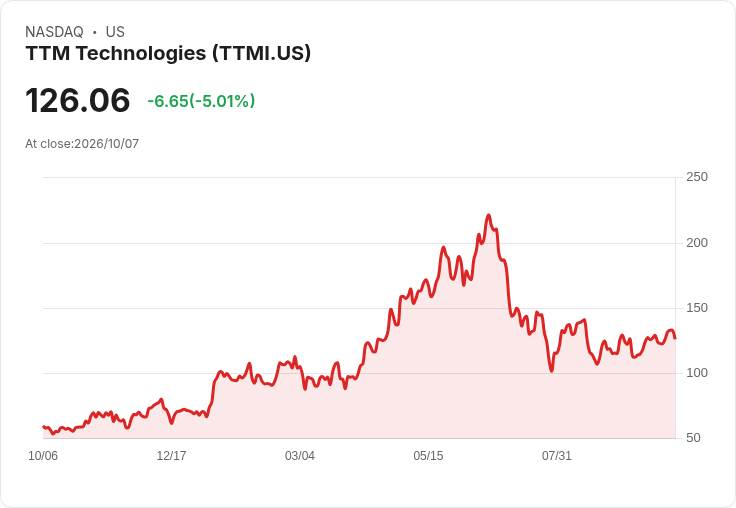 【22:17 即時新聞】TTM Technologies(TTMI) 跌逾5% 高檔震盪下技術指標轉弱修正
