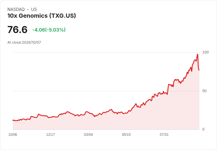 【21:30 即時新聞】10x Genomics(TXG) 下挫逾5%/全球股期走弱、風險情緒轉空