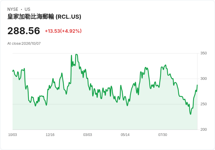 【03:55 即時新聞】Royal Caribbean Cruises(RCL) 盤中飆漲逾5% MACD翻多、KD高檔助攻