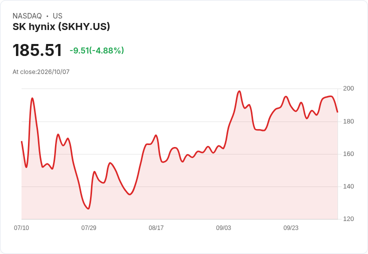【02:25 即時新聞】SK hynix(SKHY) 盤中重挫逾5%:KD高檔鈍化與MACD轉弱引發修正賣壓