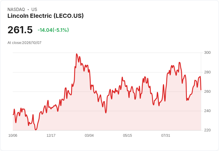【22:52 即時新聞】Lincoln Electric(LECO) 跌逾5%/短線高檔震盪、技術指標背離降溫
