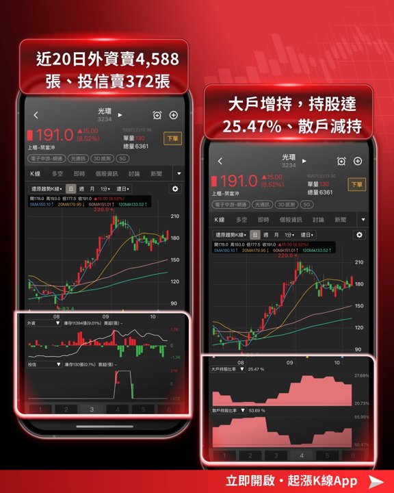 光環籌碼指標