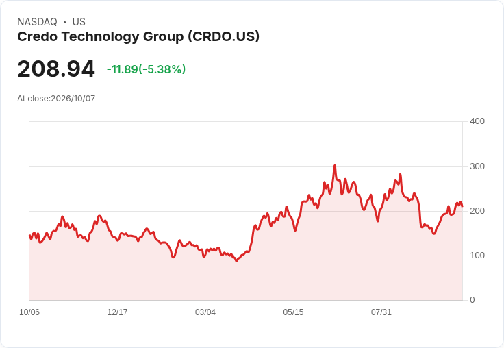 【21:45 即時新聞】Credo Technology Group(CRDO) 跌逾5%:短線高檔拉回、技術指標高檔鈍化壓力浮現