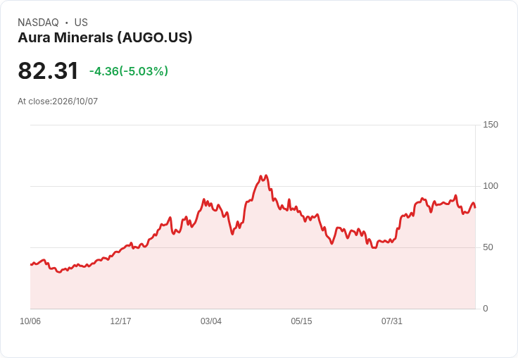 【21:38 即時新聞】Aura Minerals (AUGO) 重挫逾5%/高成長評等利多難擋短線賣壓