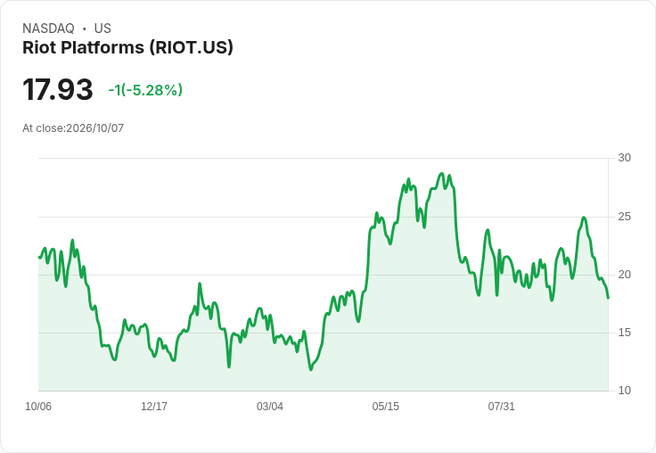 【21:38 即時新聞】Riot Platforms(RIOT) 盤中重挫逾5% KD、MACD走弱 技術面續偏空