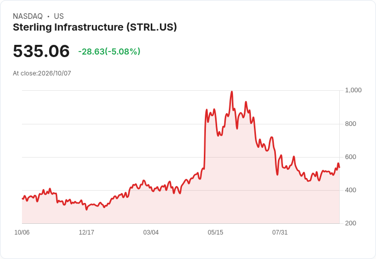 【21:46 即時新聞】Sterling Infrastructure(STRL) 重挫5% 收斂漲勢、技術指標高檔轉弱