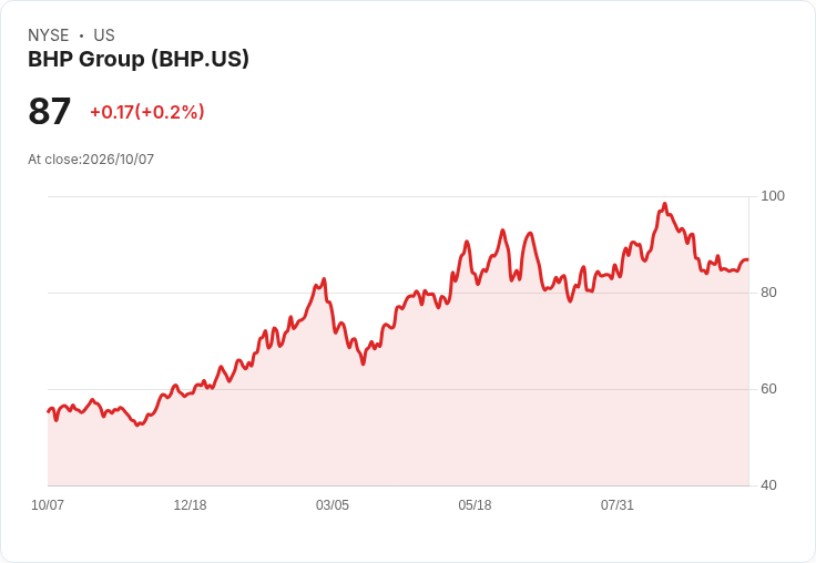 BHP 轉手澳洲關閉的 Kambalda 鎳廠,金田礦業接手未來發展