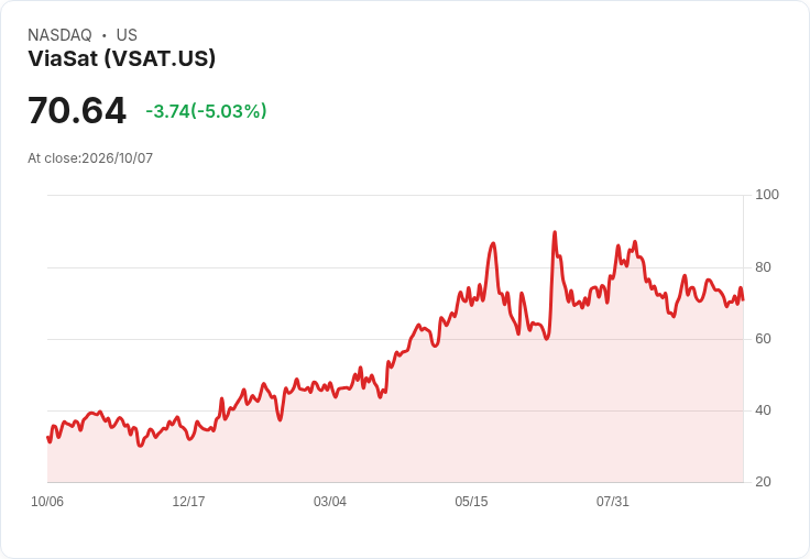 【21:50 即時新聞】ViaSat(VSAT) 盤中重挫逾5％　KD疲弱、跌破短中期均線壓力增溫
