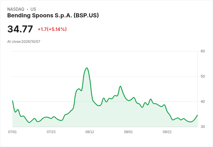 【22:52 即時新聞】Bending Spoons S.p.A. (BSP) 盤中勁揚逾5% 技術指標止跌回穩帶動買氣