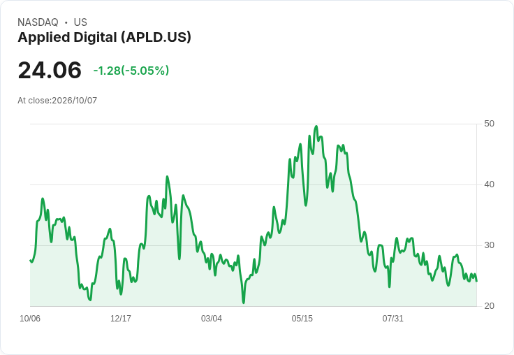 【21:38 即時新聞】Applied Digital(APLD) 跌逾5%/股價拉回但成長動能題材仍獲肯定