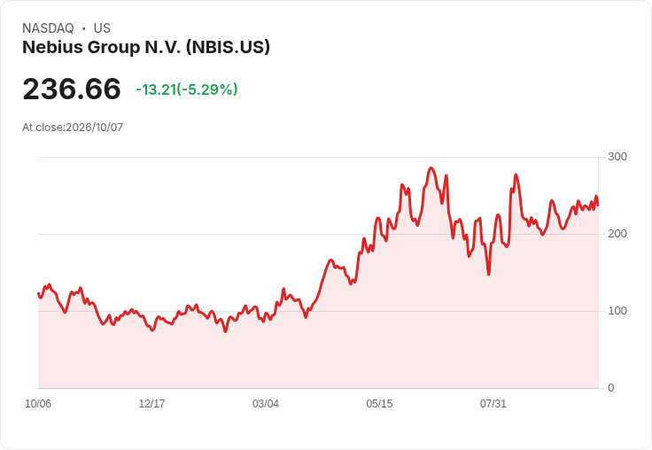 【21:38 即時新聞】Nebius Group N.V. (NBIS) 近 5% 回檔,短線脫離高檔超買區