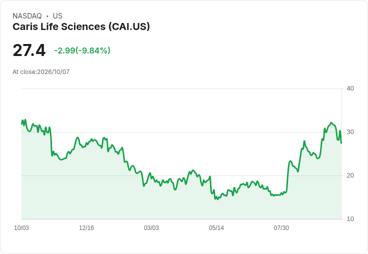 【03:26 即時新聞】Caris Life Sciences(CAI) 重挫10%/短線技術轉弱、動能背離引發獲利了結