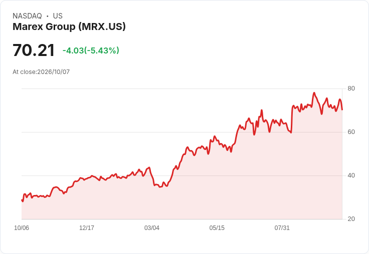 【23:19 即時新聞】Marex Group(MRX) 重挫逾5％ / KD轉弱、MACD動能鈍化引發技術性回檔