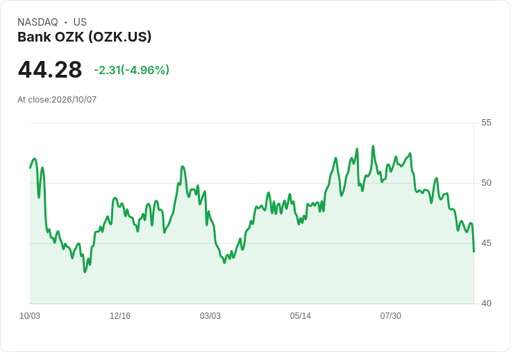 【03:41 即時新聞】Bank OZK(OZK) 盤中重挫逾5%:技術指標持續轉弱、股價跌破短期均線