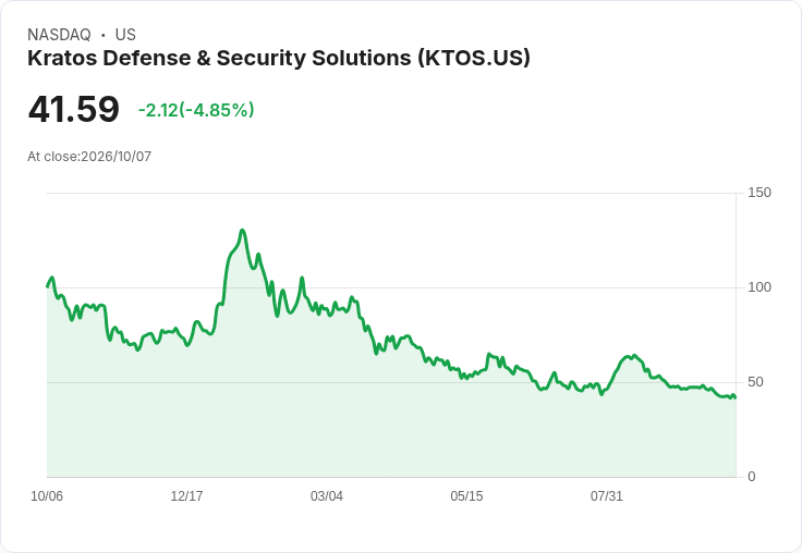 【21:38 即時新聞】Kratos Defense & Security Solutions(KTOS) 盤中重挫逾5％ 技術指標疲弱壓抑股價