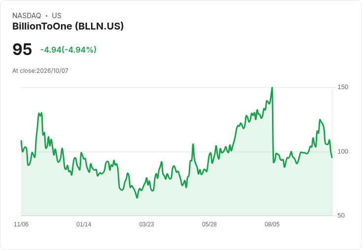 【22:15 即時新聞】BillionToOne(BLLN) 盤中重挫逾5%:KD與MACD雙雙轉弱、短線多頭急煞車