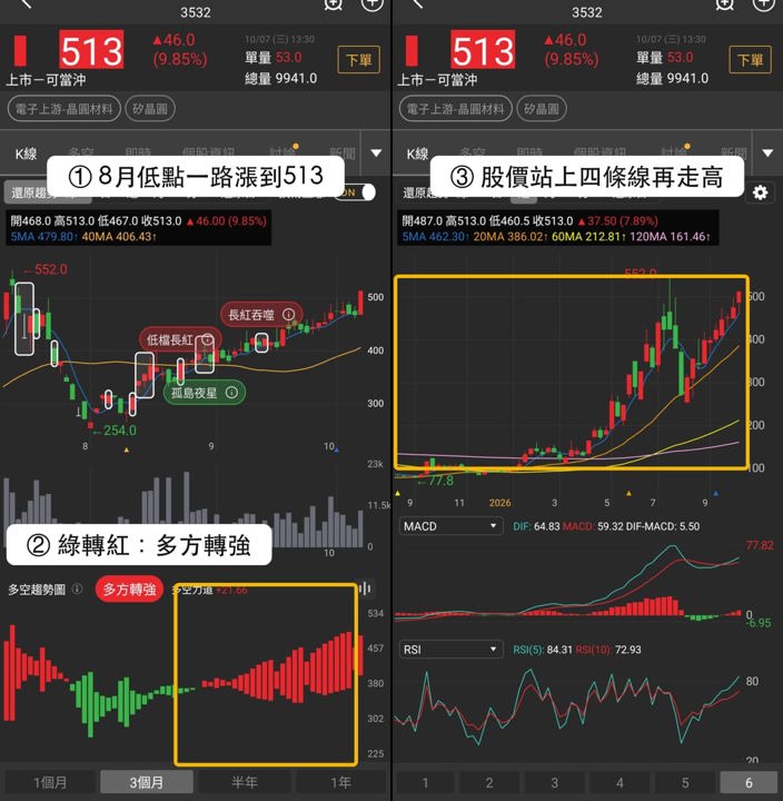【最新消息】矽晶圓族群5檔全漲，「3檔概念股」同步轉強！