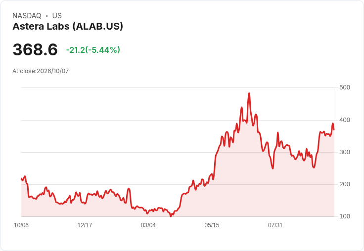 【21:30 即時新聞】Astera Labs(ALAB) 跌逾5%|高成長題材股面臨評價與景氣變數壓力