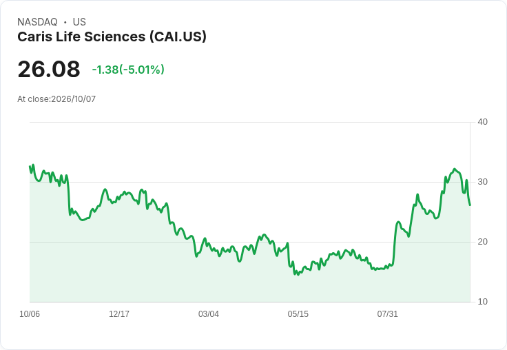 【21:40 即時新聞】Caris Life Sciences(CAI) 盤中重挫逾5％　KD持續轉弱、短線修正壓力升溫