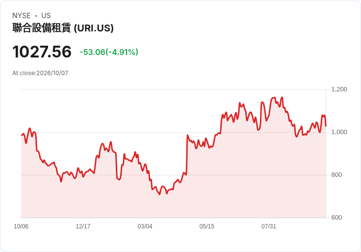 【22:51 即時新聞】United Rentals(URI) 重挫逾5%/高檔技術指標鈍化引發獲利了結賣壓