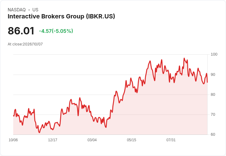 【22:52 即時新聞】Interactive Brokers Group(IBKR) 盤中重挫逾5% 技術面仍陷空方格局