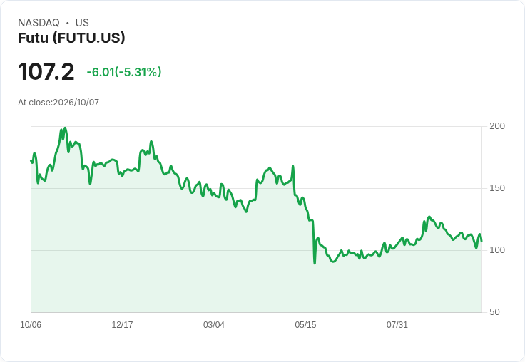 【21:32 即時新聞】Futu(FUTU) 盤中重挫逾5% KD低檔徘徊、MACD續弱壓抑多頭