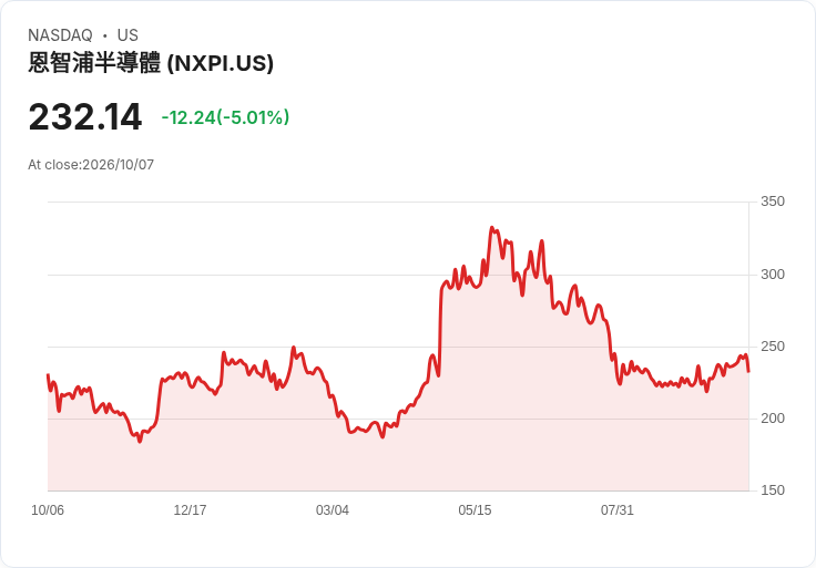 【22:04 即時新聞】NXP Semiconductors (NXPI) 重挫逾5％／短線KD高檔反轉、MACD雖翻多動能降溫