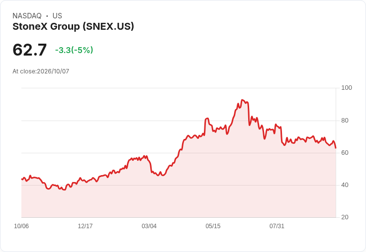 【23:07 即時新聞】StoneX Group(SNEX) 盤中重挫5％　KD續弱、短線反彈力道不足