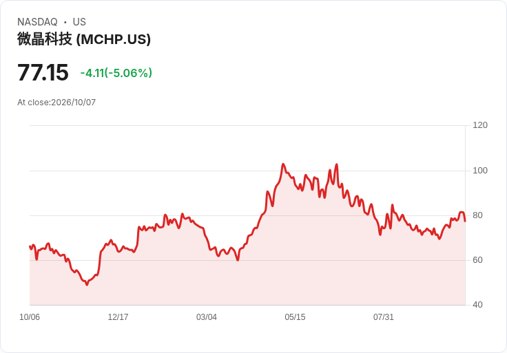 【22:06 即時新聞】Microchip Technology(MCHP) 跌逾5％／短線乖離偏多 技術指標高檔修正